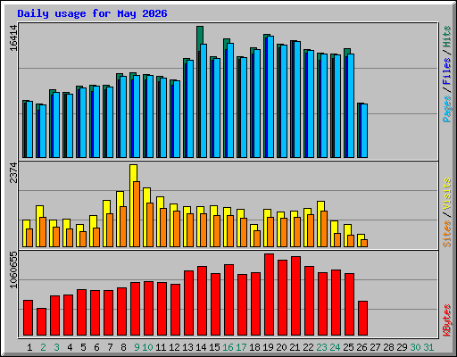 Daily usage for May 2026