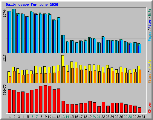 Daily usage for June 2026
