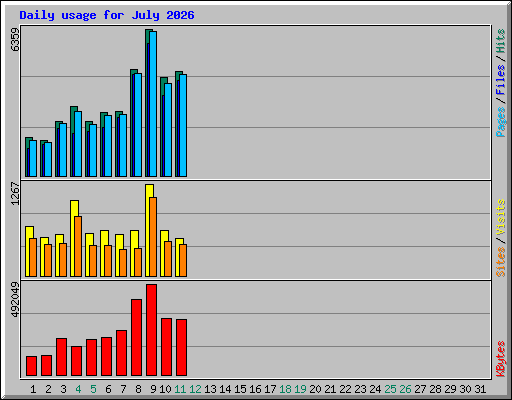Daily usage for July 2026
