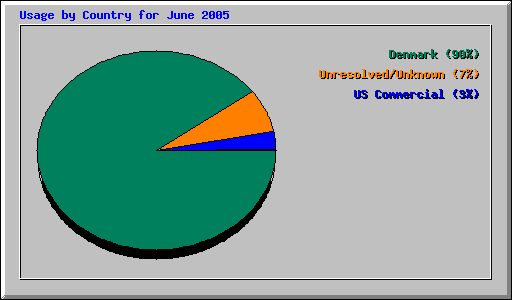 Usage by Country for June 2005