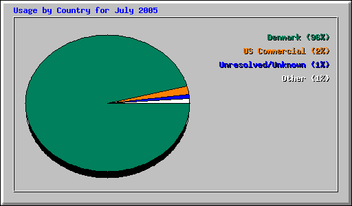 Usage by Country for July 2005