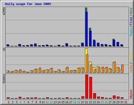 Daily usage for June 2005