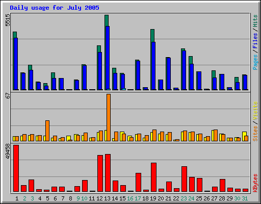 Daily usage for July 2005