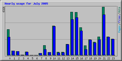 Hourly usage for July 2005