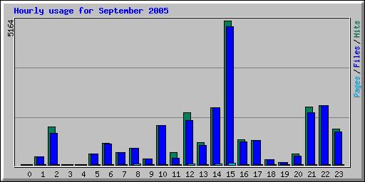 Hourly usage for September 2005