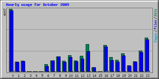 Hourly usage for October 2005
