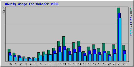 Hourly usage for October 2003