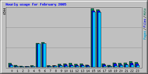 Hourly usage for February 2005