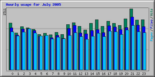 Hourly usage for July 2005