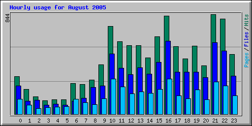 Hourly usage for August 2005