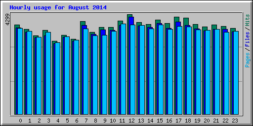 Hourly usage for August 2014