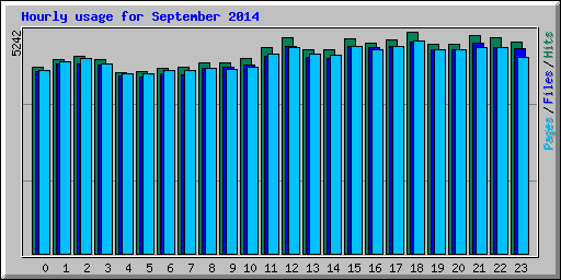 Hourly usage for September 2014