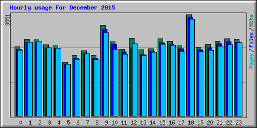 Hourly usage for December 2015