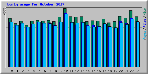 Hourly usage for October 2017