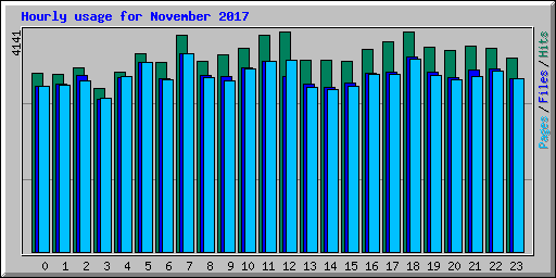 Hourly usage for November 2017