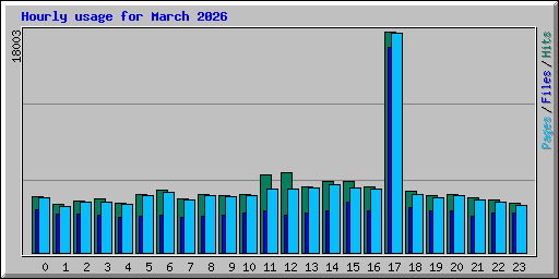 Hourly usage for March 2026