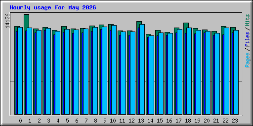 Hourly usage for May 2026