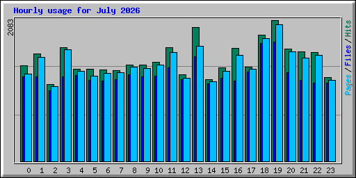 Hourly usage for July 2026