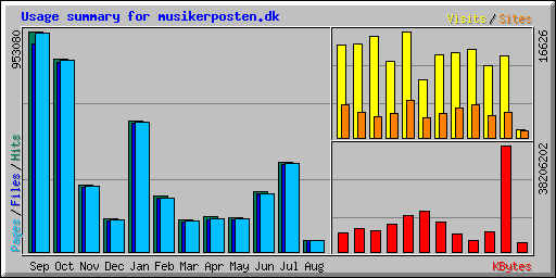 Usage summary for musikerposten.dk